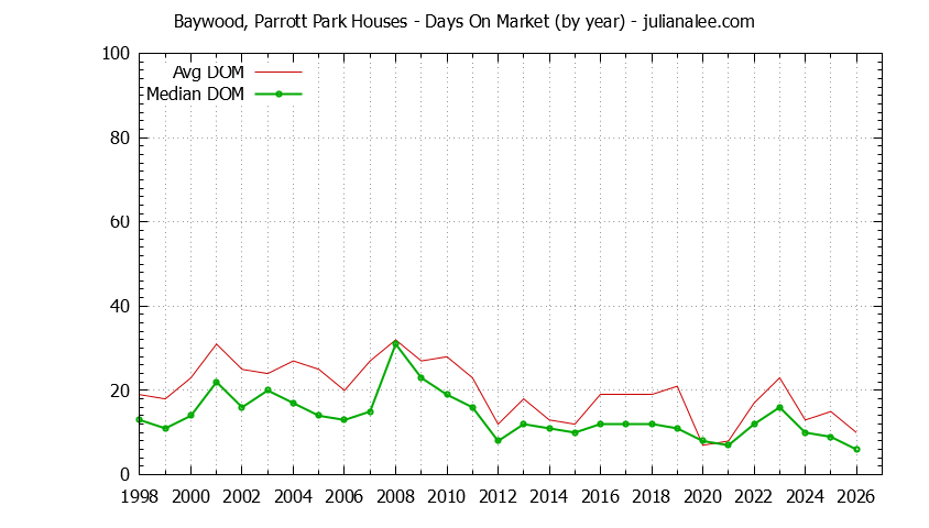 Graph of the Yearly Average Days On Market for Baywood, Parrott Park Houses Sold