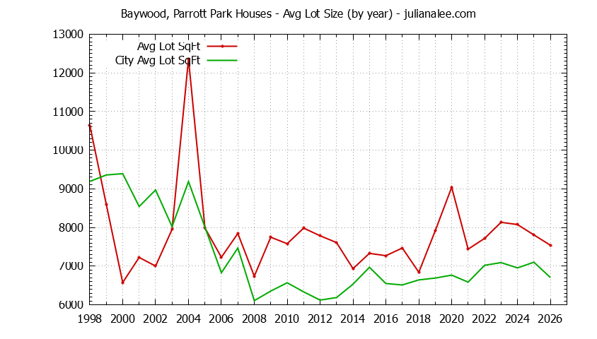 Graph of the Yearly Average Lot Size of Baywood, Parrott Park vs. San Mateo Houses Sold