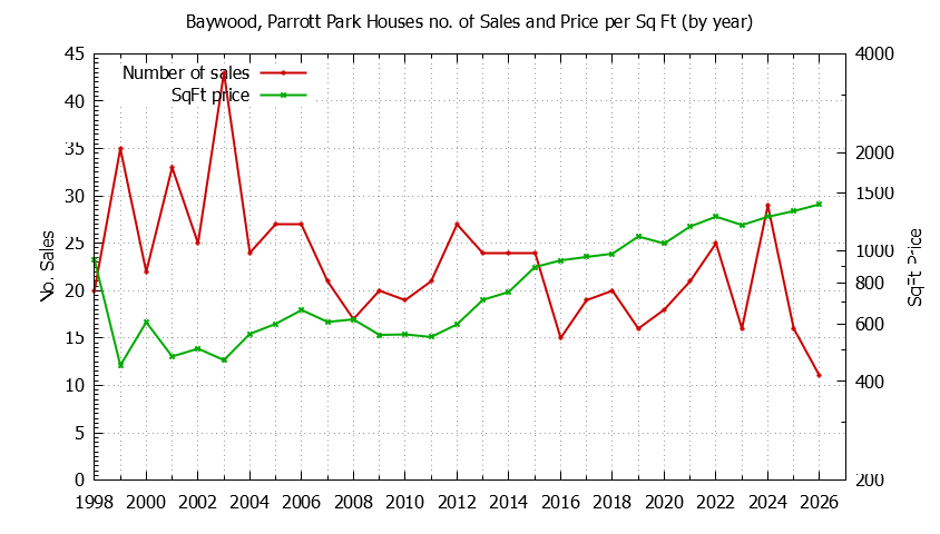 Graph of the Yearly Number vs. Price Per SqFt for Baywood, Parrott Park Houes Sold