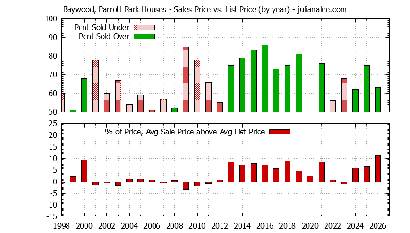 Graph of the Yearly Average Sales Price vs. List Price for Baywood, Parrott Park Houses