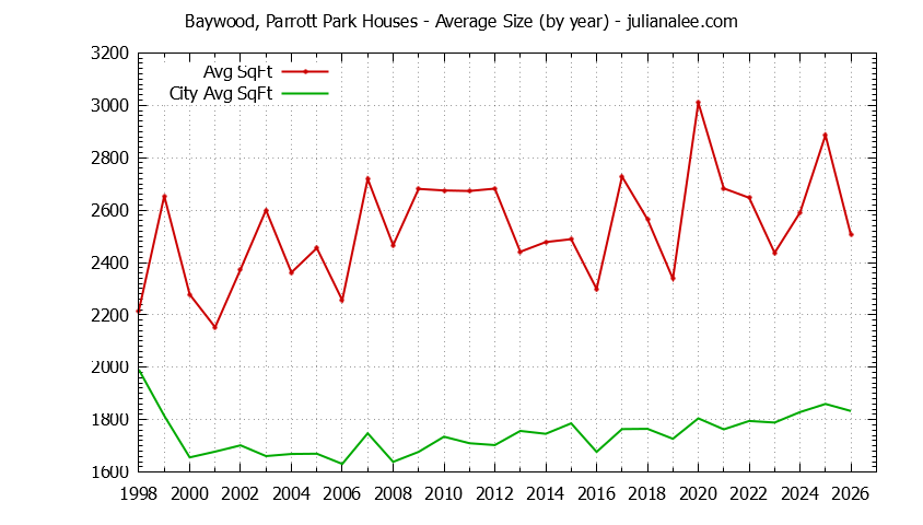 Graph of the Yearly Average Size of Baywood, Parrott Park vs. San Mateo Houses Sold
