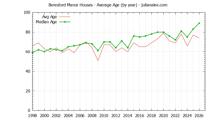 Graph of the Yearly Average Age of Beresford Manor Houses Sold