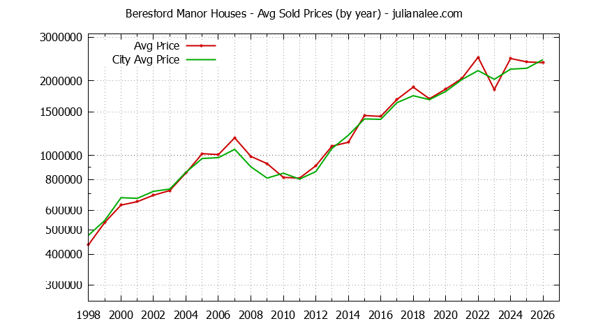 Yearly Average Price of a Beresford Manor Home