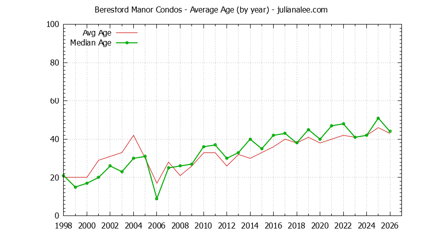 Graph of the Yearly Average Age of Beresford Manor Condos Sold