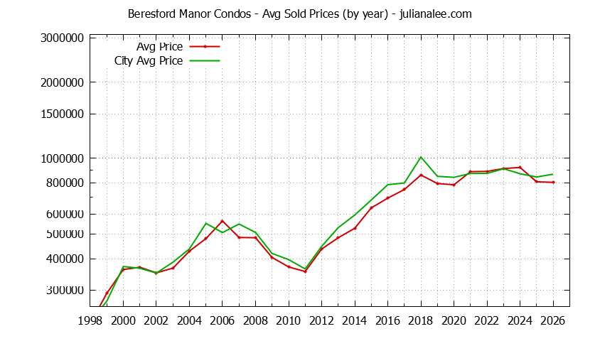 Graph of the Yearly Average Price of Beresford Manor vs. San Mateo Condos Sold