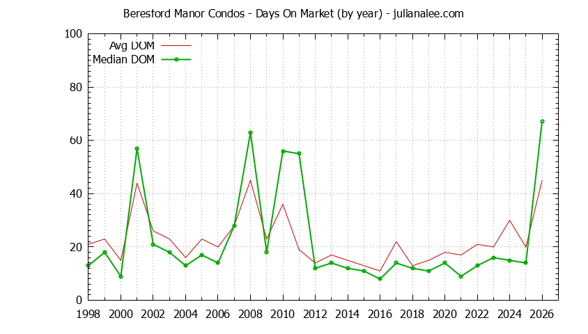 Graph of the Yearly Average Days On Market for Beresford Manor Condos Sold