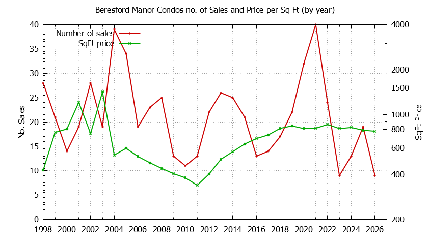Graph of the Yearly Number & Price Per SqFt of Beresford Manor Condos Sold