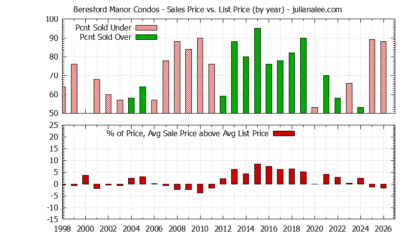 Graph of the Yearly Sales Price vs. List Price for Beresford Manor Condos