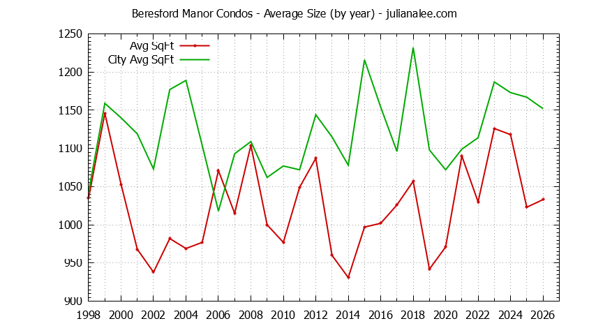 Graph of the Yearly Average Size of Beresford Manor vs. San Mateo Condos Sold