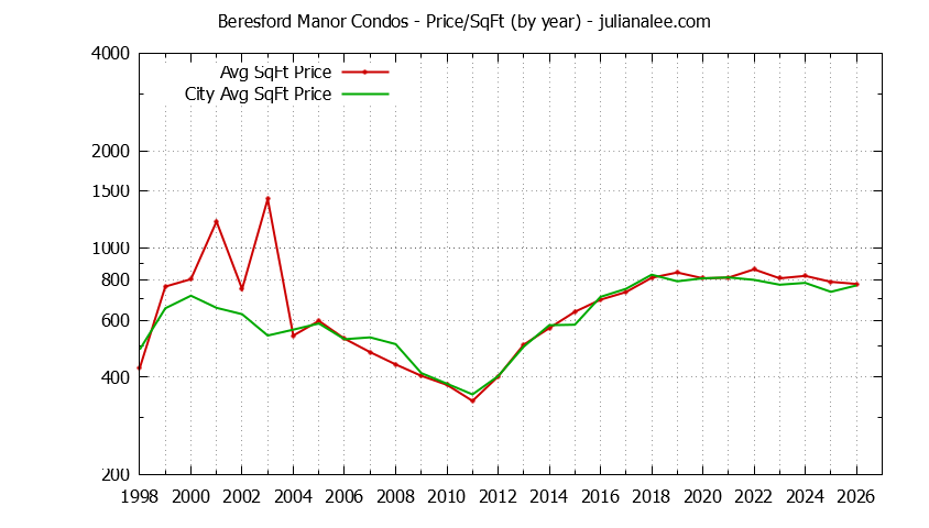 Graph of the Yearly Average Price Per Square Foot for Beresford Manor vs. San Mateo Condos Sold