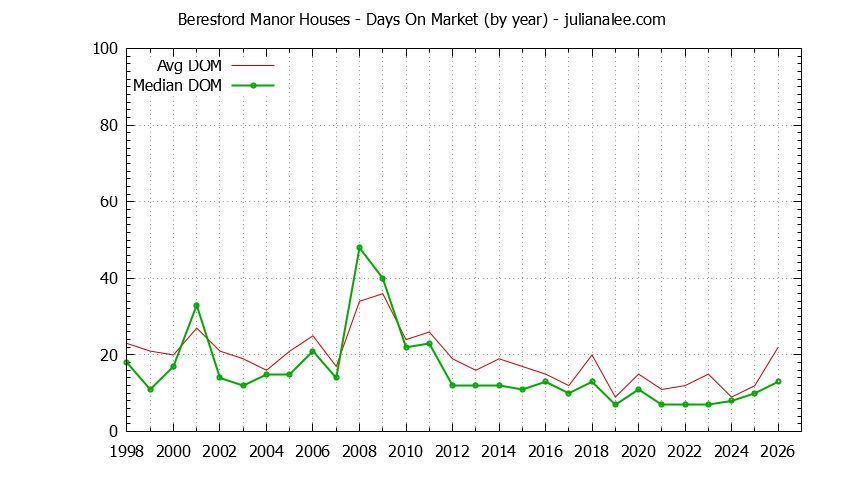 Graph of the Yearly Average Days On Market for Beresford Manor Houses Sold