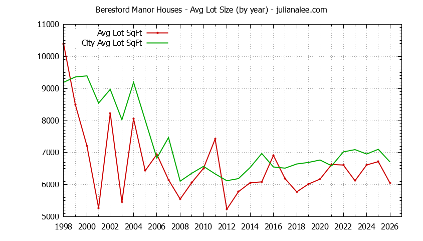 Graph of the Yearly Average Lot Size of Beresford Manor vs. San Mateo Houses Sold