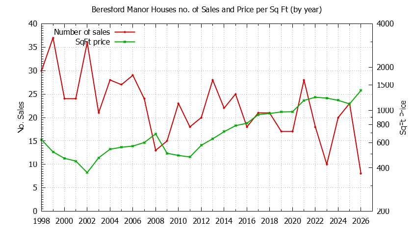 Graph of the Yearly Number vs. Price Per SqFt for Beresford Manor Houes Sold