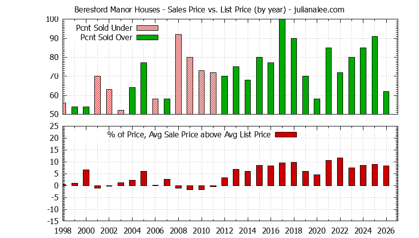 Graph of the Yearly Average Sales Price vs. List Price for Beresford Manor Houses
