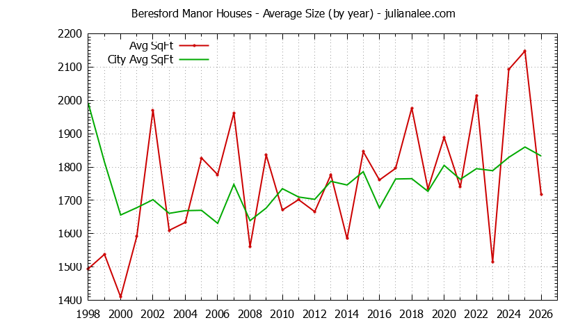 Graph of the Yearly Average Size of Beresford Manor vs. San Mateo Houses Sold