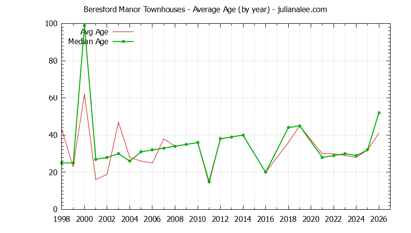 Graph of the Yearly Average Age of Beresford Manor Townhouses Sold
