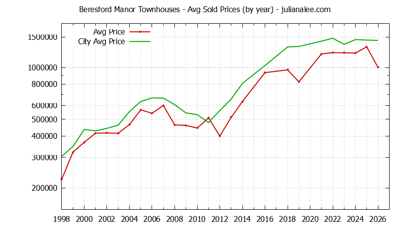 Graph of the Yearly Average Price of Beresford Manor vs. San Mateo Townhouses Sold