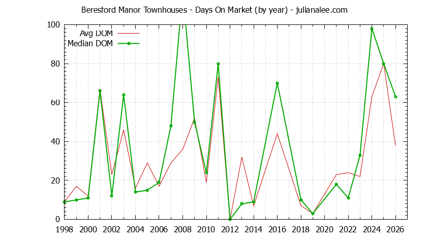 Graph of the Yearly Average Days On Market for Beresford Manor Townhouses Sold