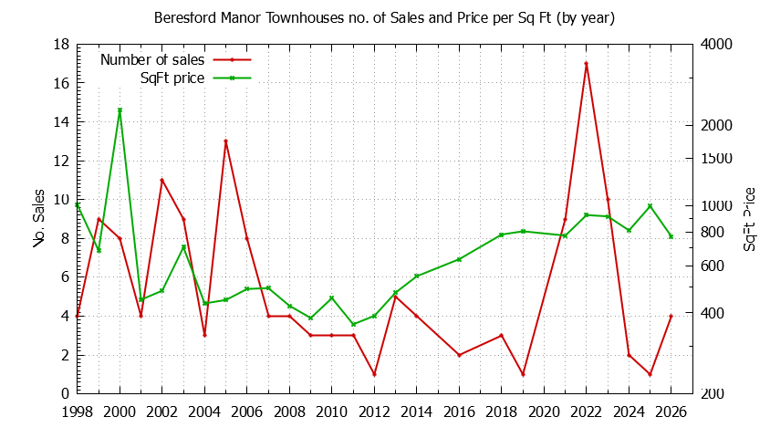 Graph of the Yearly Number & Price Per SqFt of Beresford Manor Townhouses Sold