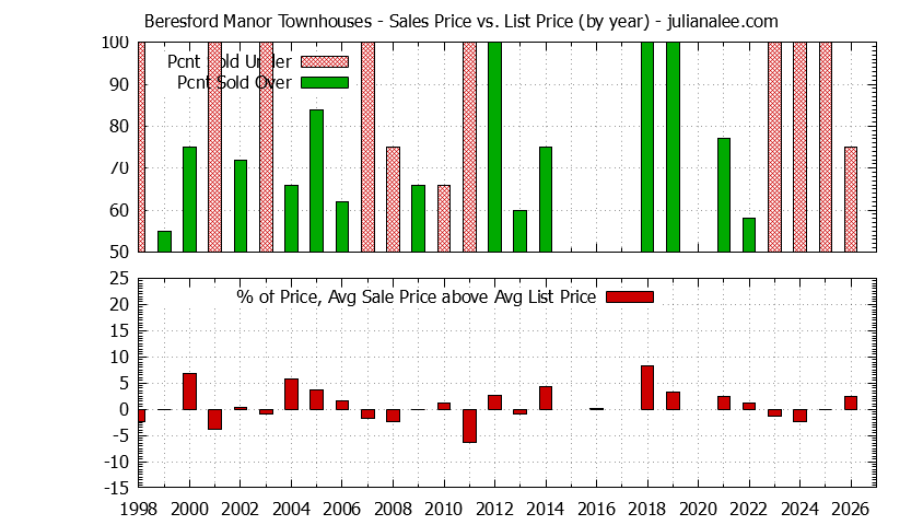 Graph of the Yearly Sales Price vs. List Price for Beresford Manor Townhouses
