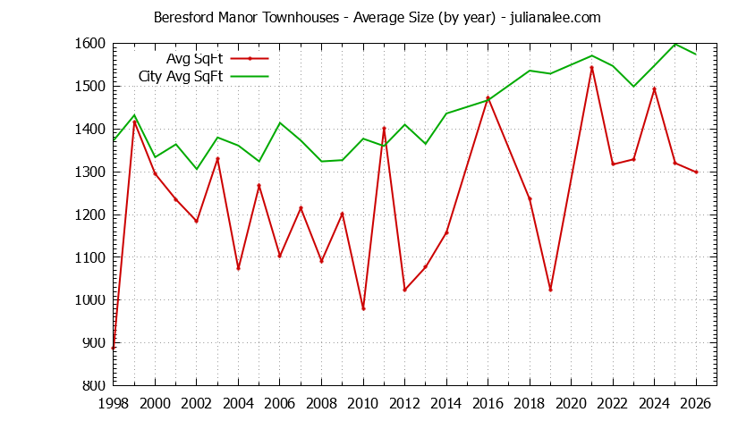 Graph of the Yearly Average Size of Beresford Manor vs. San Mateo Townhouses Sold