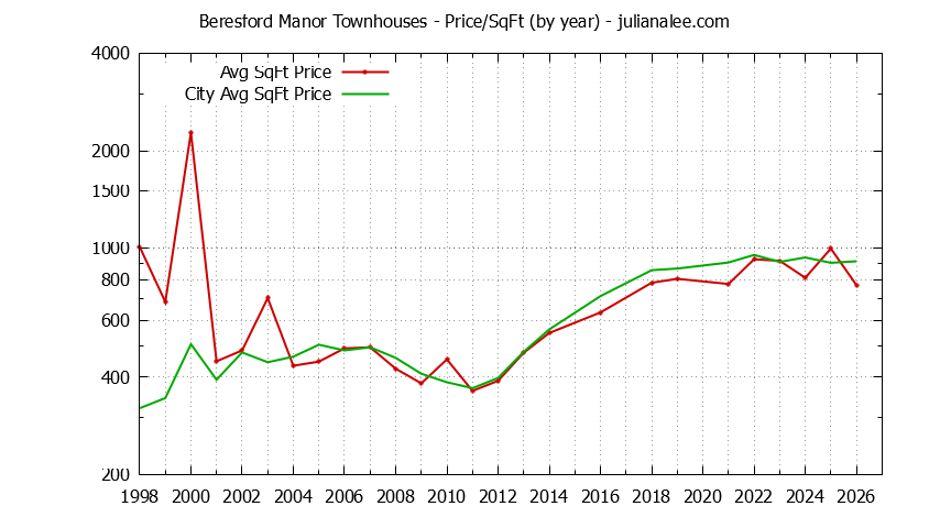 Graph of the Yearly Average Price Per Square Foot for Beresford Manor vs. San Mateo Townhouses Sold