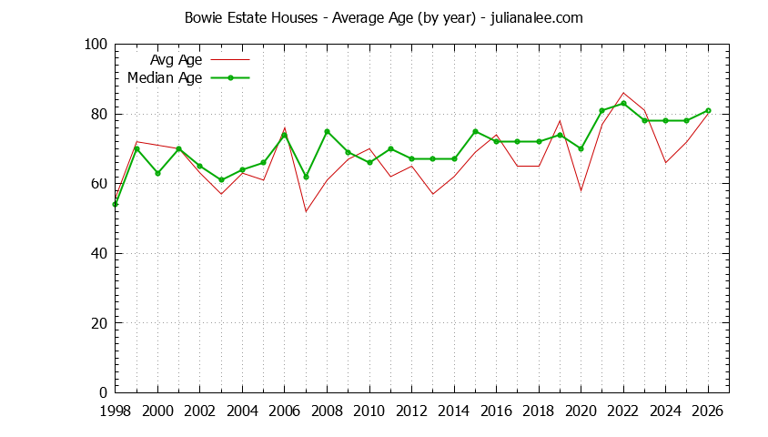 Graph of the Yearly Average Age of Bowie Estate Houses Sold