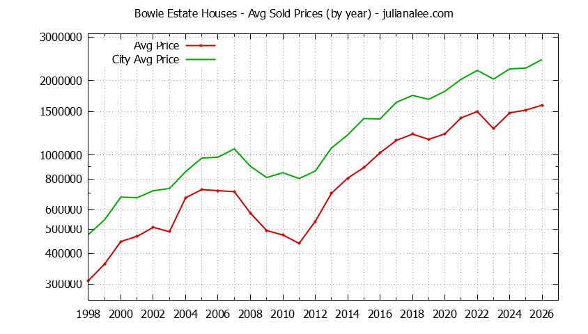 Yearly Average Price of a Bowie Estate Home