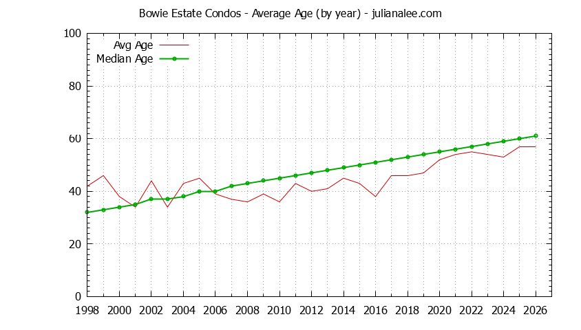 Graph of the Yearly Average Age of Bowie Estate Condos Sold