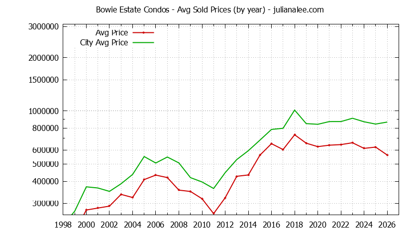 Graph of the Yearly Average Price of Bowie Estate vs. San Mateo Condos Sold