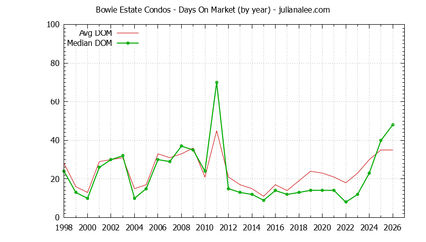 Graph of the Yearly Average Days On Market for Bowie Estate Condos Sold