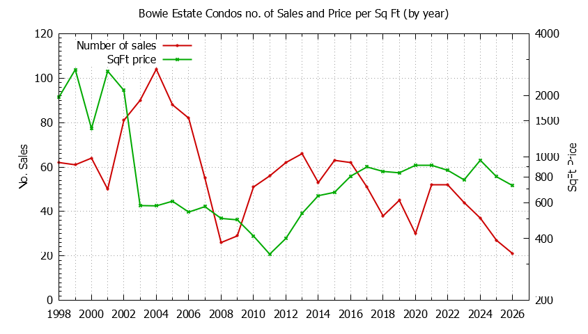 Graph of the Yearly Number & Price Per SqFt of Bowie Estate Condos Sold