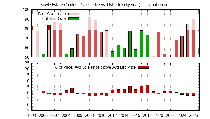 Graph of the Yearly Sales Price vs. List Price for Bowie Estate Condos