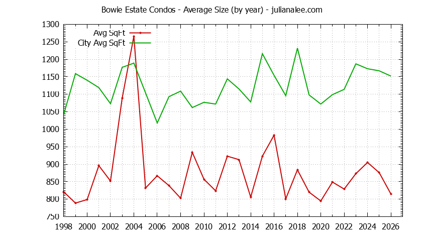 Graph of the Yearly Average Size of Bowie Estate vs. San Mateo Condos Sold