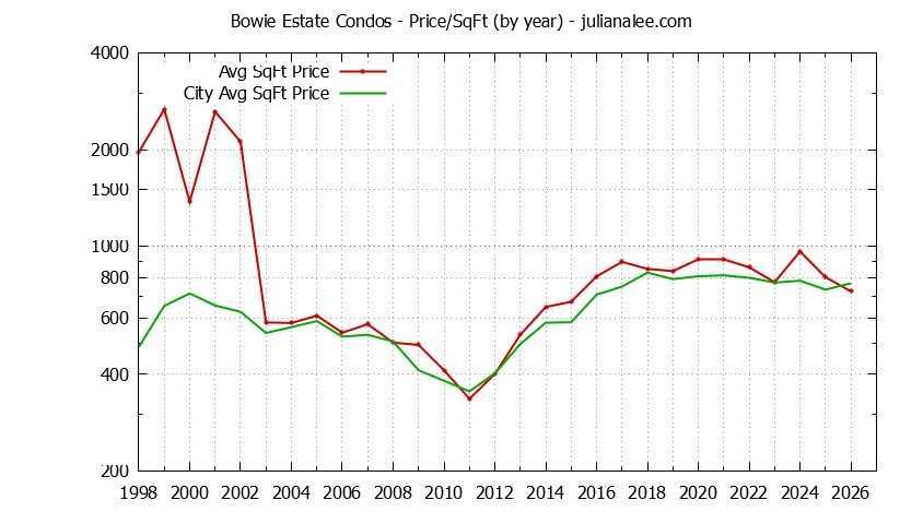Graph of the Yearly Average Price Per Square Foot for Bowie Estate vs. San Mateo Condos Sold