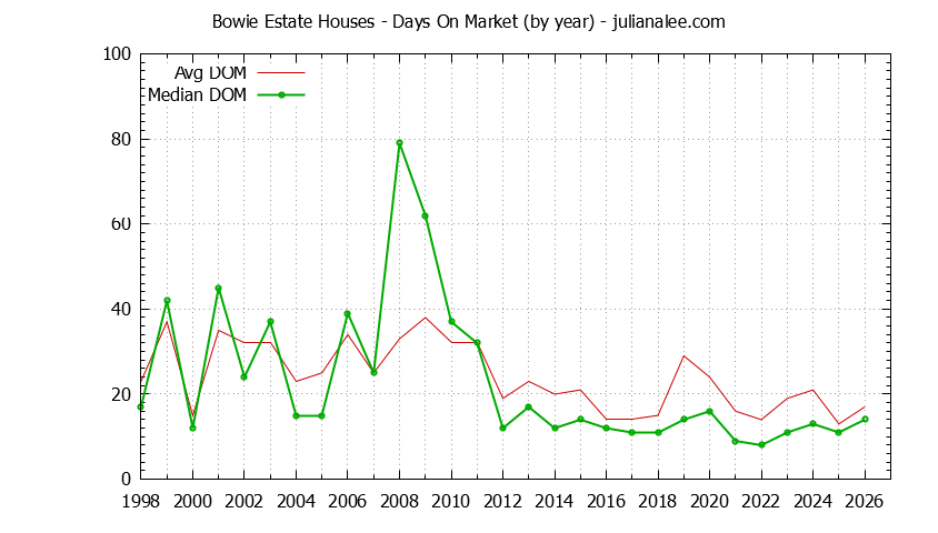Graph of the Yearly Average Days On Market for Bowie Estate Houses Sold