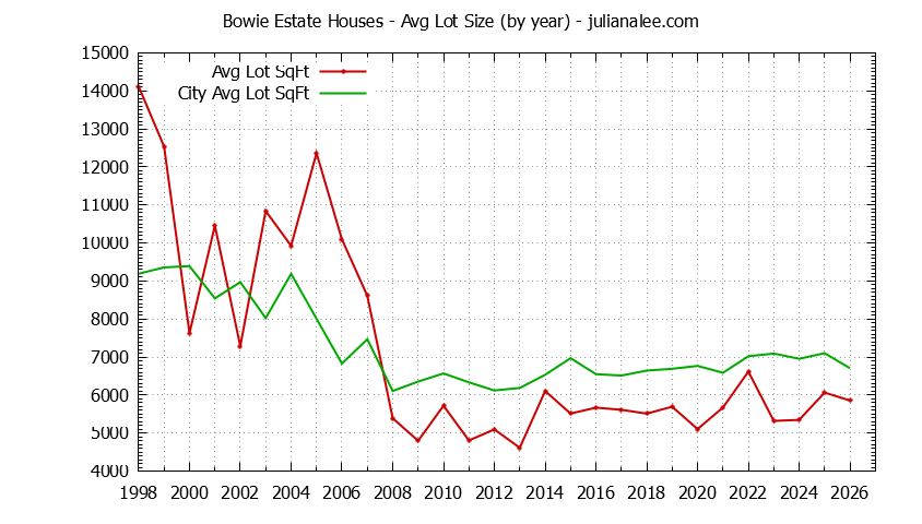 Graph of the Yearly Average Lot Size of Bowie Estate vs. San Mateo Houses Sold