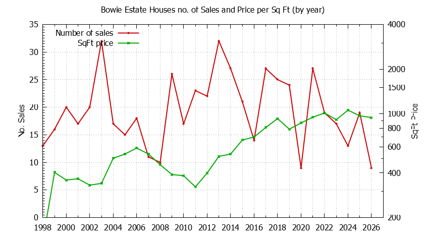 Graph of the Yearly Number vs. Price Per SqFt for Bowie Estate Houes Sold
