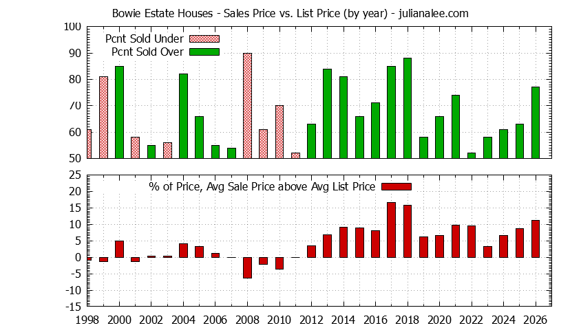 Graph of the Yearly Average Sales Price vs. List Price for Bowie Estate Houses