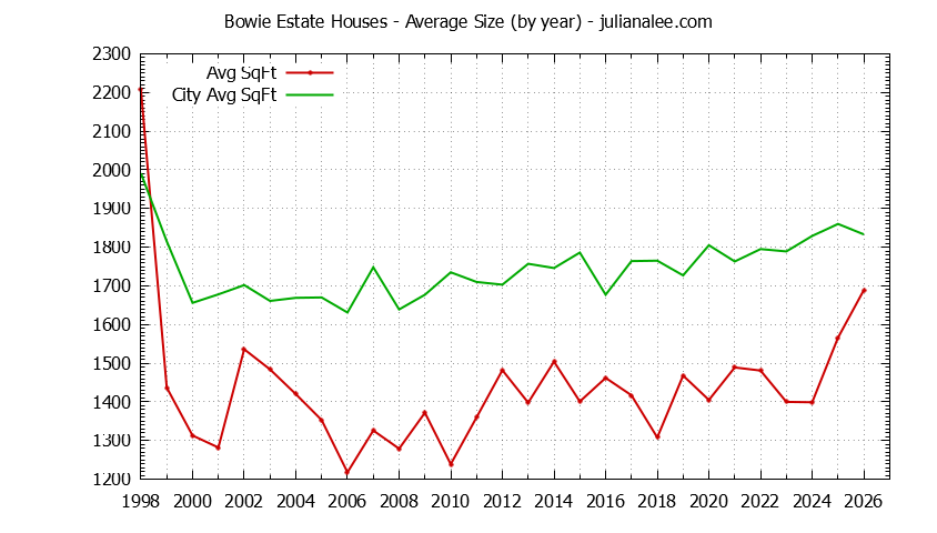 Graph of the Yearly Average Size of Bowie Estate vs. San Mateo Houses Sold