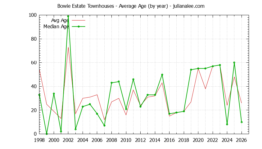 Graph of the Yearly Average Age of Bowie Estate Townhouses Sold
