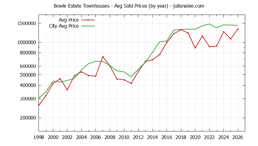 Graph of the Yearly Average Price of Bowie Estate vs. San Mateo Townhouses Sold