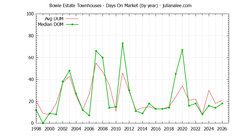 Graph of the Yearly Average Days On Market for Bowie Estate Townhouses Sold