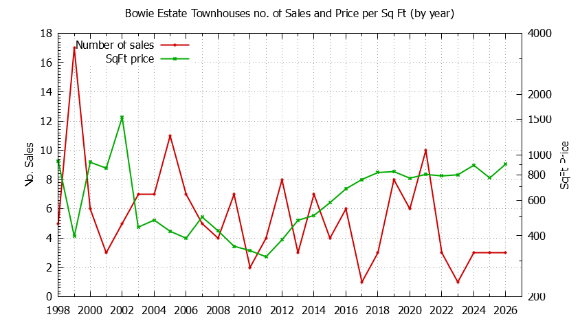 Graph of the Yearly Number & Price Per SqFt of Bowie Estate Townhouses Sold