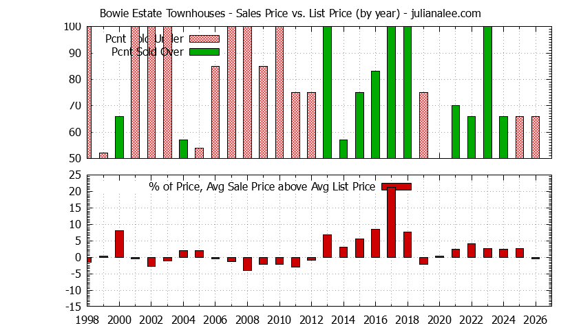 Graph of the Yearly Sales Price vs. List Price for Bowie Estate Townhouses