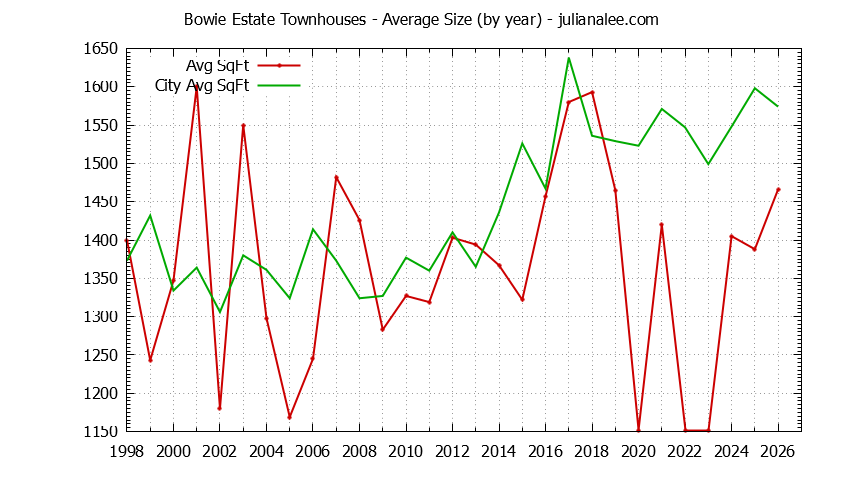 Graph of the Yearly Average Size of Bowie Estate vs. San Mateo Townhouses Sold
