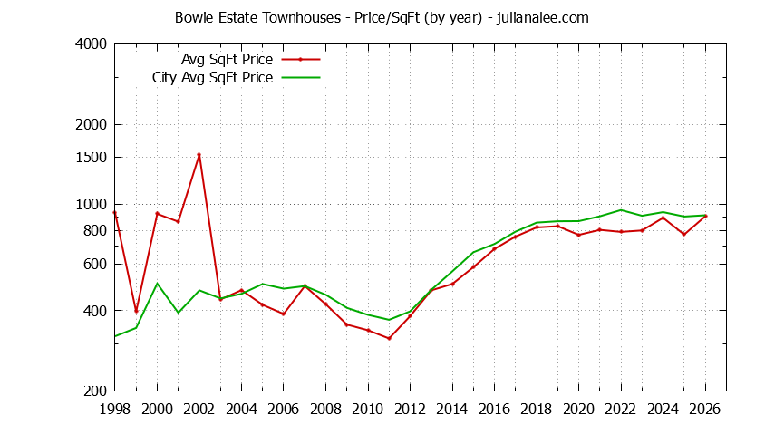 Graph of the Yearly Average Price Per Square Foot for Bowie Estate vs. San Mateo Townhouses Sold
