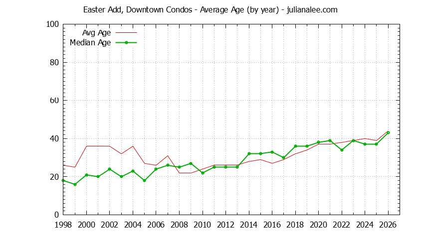 Yearly Average Age of Easter Add, Downtown Condos Sold Graph of the Yearly Average Age of Easter Add, Downtown Condos Sold