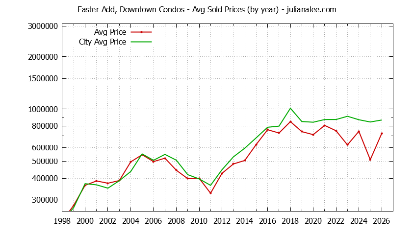 Yearly Average Price of Easter Add, Downtown vs. San Mateo Condos Sold Graph of the Yearly Average Price of Easter Add, Downtown vs. San Mateo Condos Sold