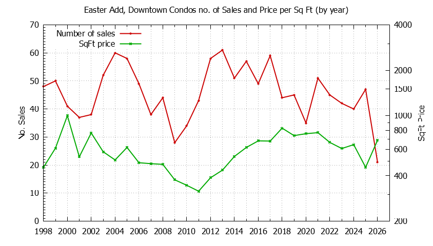 Yearly Number & Price Per SqFt of Easter Add, Downtown Condos Sold Graph of the Yearly Number & Price Per SqFt of Easter Add, Downtown Condos Sold